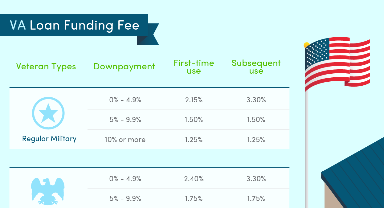 lowest mortgage refinance rates for veterans